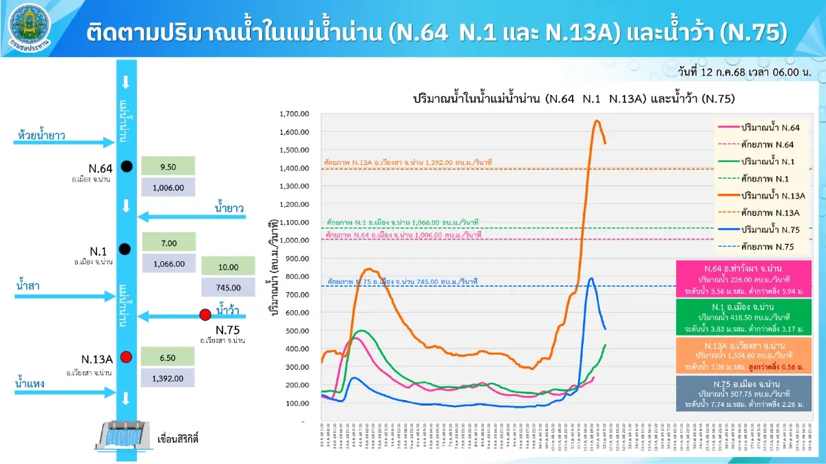 กรมชลฯ เกาะติดสถานการณ์น้ำใกล้ชิด พร้อมให้ความช่วยเหลือทันที