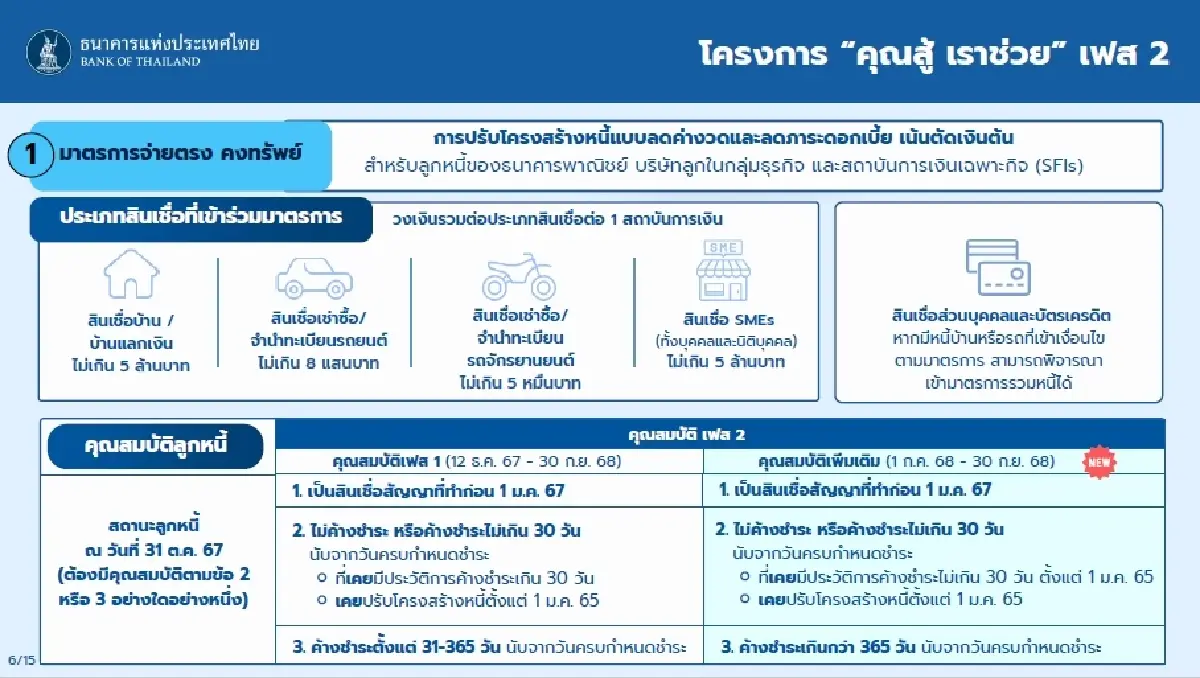 เช็ก! เกณฑ์เฟส 1 และ 2 “คุณสู้ เราช่วย” รวม 2 เฟส แก้หนี้ 1.2 ล้านล้านบาท
