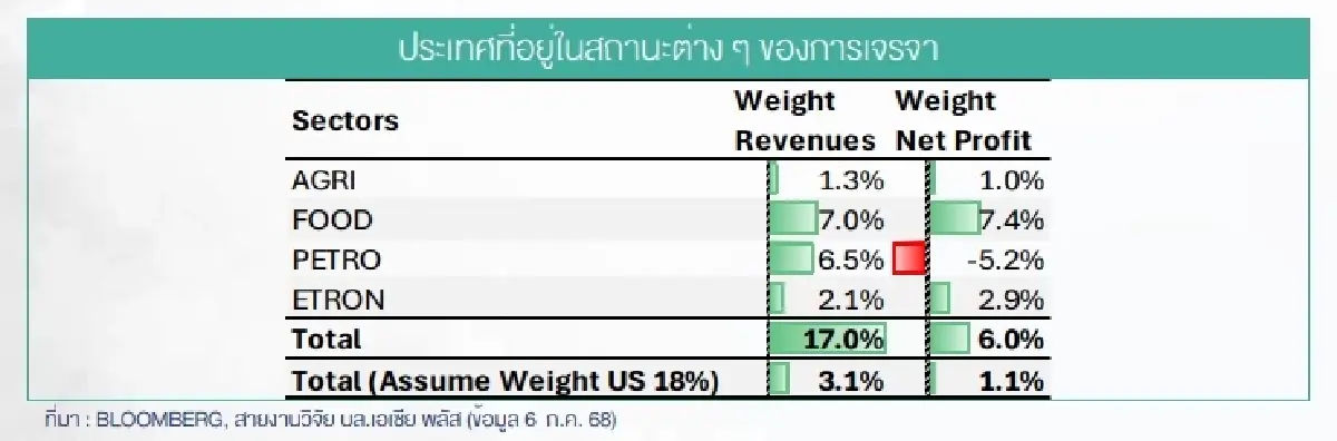 เช็กลิสต์! หุ้นได้-เสียประโยชน์ ทรัมป์เก็บภาษีตอบโต้ไทยโหด 36%