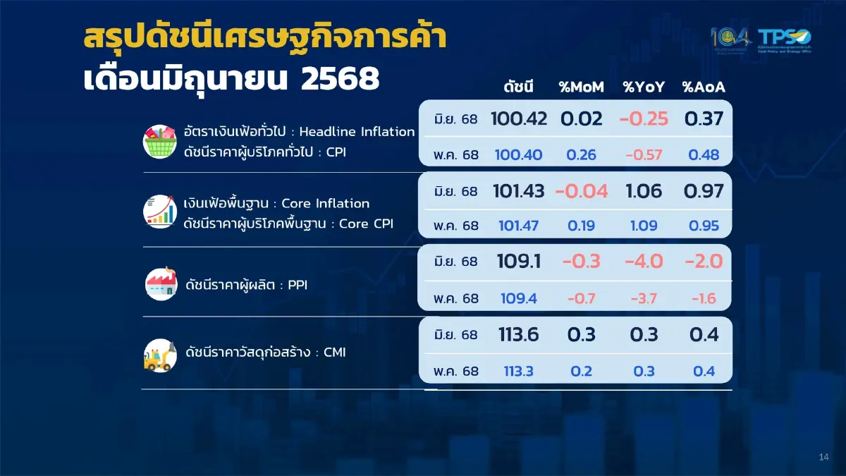 เงินเฟ้อ มิ.ย.68 หดตัว 0.25% หดตัว 3 เดือนติด เสี่ยงเข้าสู่ภาวะเงินฝืด