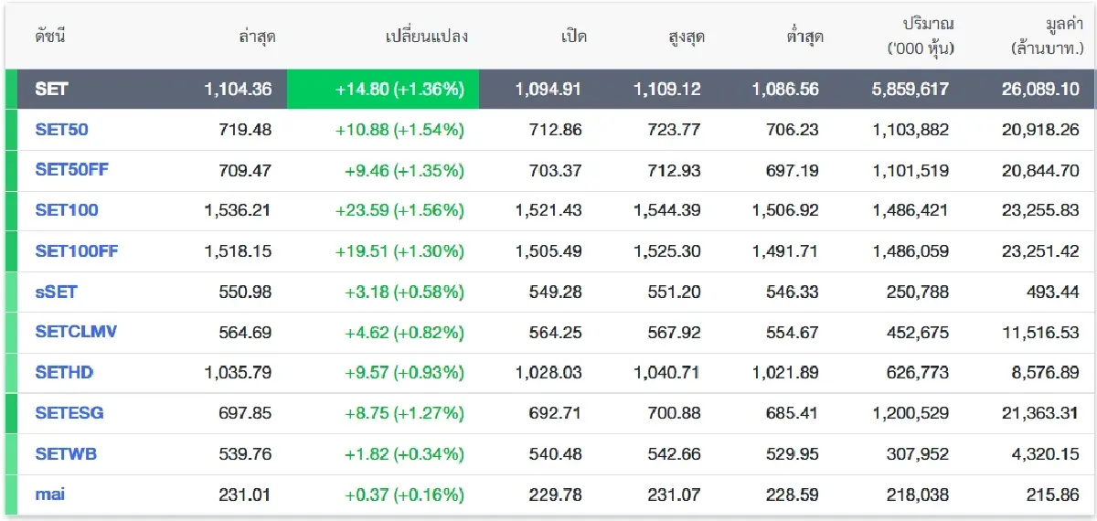 หุ้นไทยพุ่งกว่า 14 จุด! โบรกชี้ศาลสั่งนายกฯหยุดปฏิบัติหน้าที่ไม่กระทบเสถียรภาพ