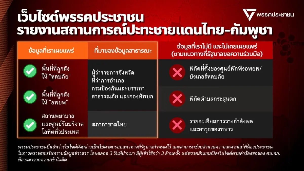 พรรคประชาชน แจ้งปิดเว็บไซต์ ยืนยันไม่เคยเผยพิกัดศูนย์อพยพ-หลุมหลบภัย