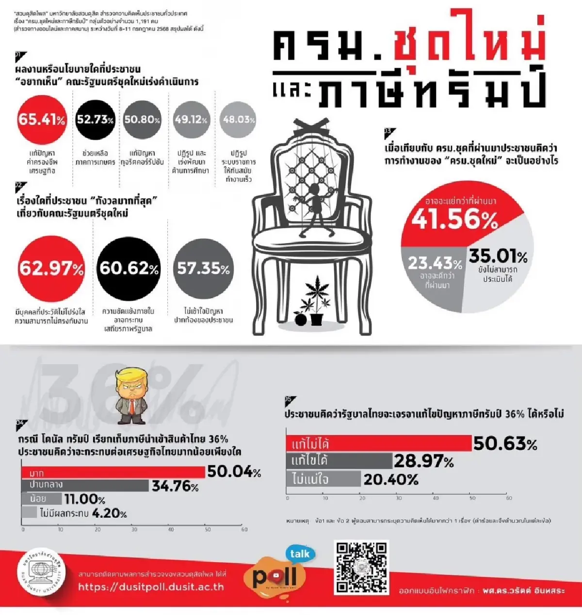 สวนดุสิตโพลเผย 'ประชาชนไม่เชื่อมั่น' รัฐบาลเจรจาทรัมป์สำเร็จ!