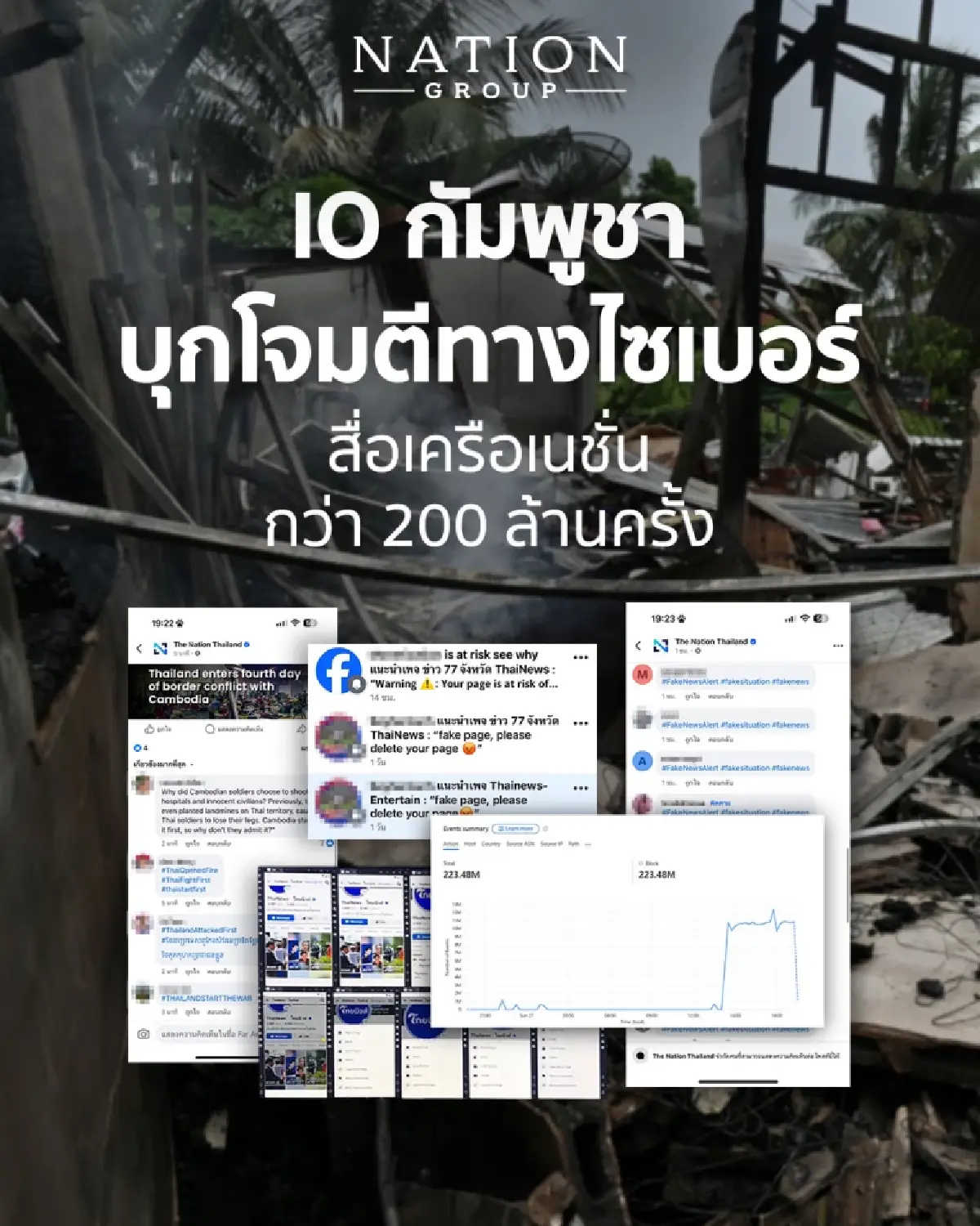 แถลงการณ์ IO กัมพูชาโจมตีทางไซเบอร์ "สื่อเครือเนชั่น" กว่า 200 ล้านครั้ง