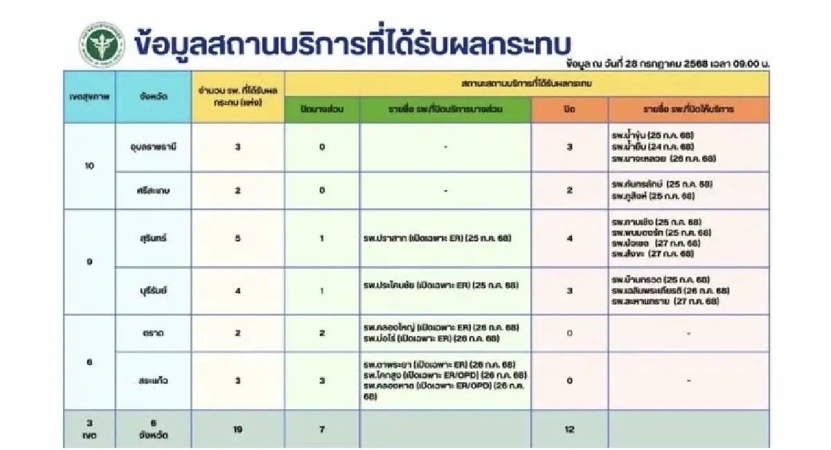 สาธารณสุข อัพเดตชายแดนไทย-กัมพูชา เสียชีวิต 14 เจ็บ 52 คน กระทบ 19 รพ.
