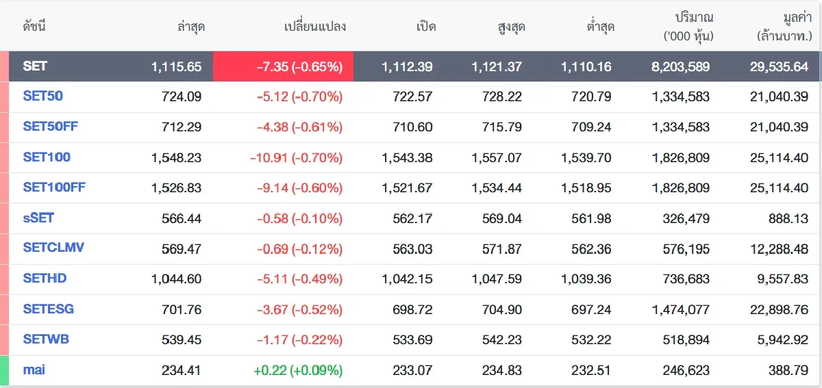 หวั่นเศรษฐกิจวูบรับภาษีทรัมป์ 36% ฉุดหุ้นไทยปิดร่วง 7.35 จุด