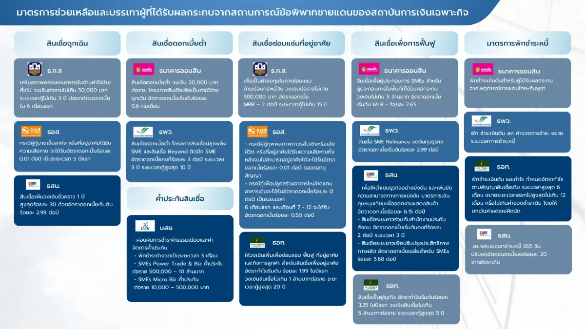 คลัง ร่วมมือ 7 แบงก์รัฐออกมาตรการเยียวยาผลกระทบชายแดนไทย–กัมพูชา