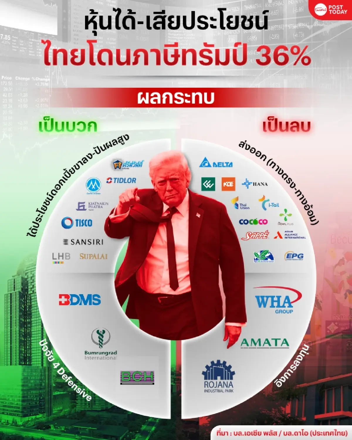 เช็กลิสต์! หุ้นได้-เสียประโยชน์ ทรัมป์เก็บภาษีตอบโต้ไทยโหด 36%