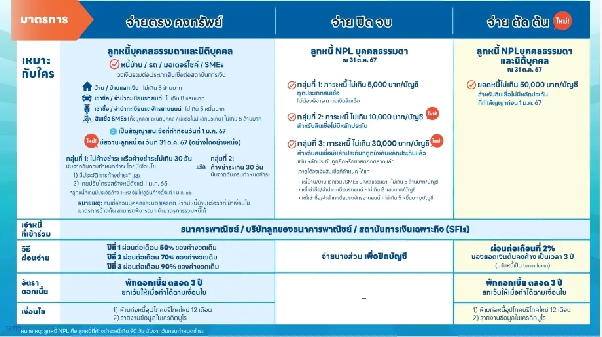 เช็ก! เกณฑ์เฟส 1 และ 2 “คุณสู้ เราช่วย” รวม 2 เฟส แก้หนี้ 1.2 ล้านล้านบาท