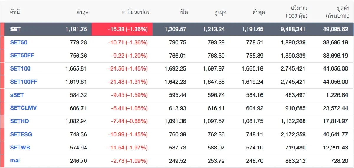 แรงขายหุ้นใหญ่ DELTA-GULF-AOT ฉุดหุ้นไทยปิดร่วง 16.38 จุด