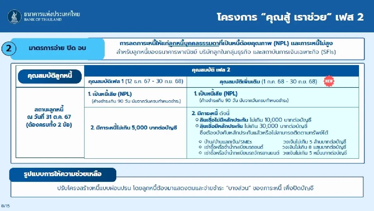 เช็ก! เกณฑ์เฟส 1 และ 2 “คุณสู้ เราช่วย” รวม 2 เฟส แก้หนี้ 1.2 ล้านล้านบาท