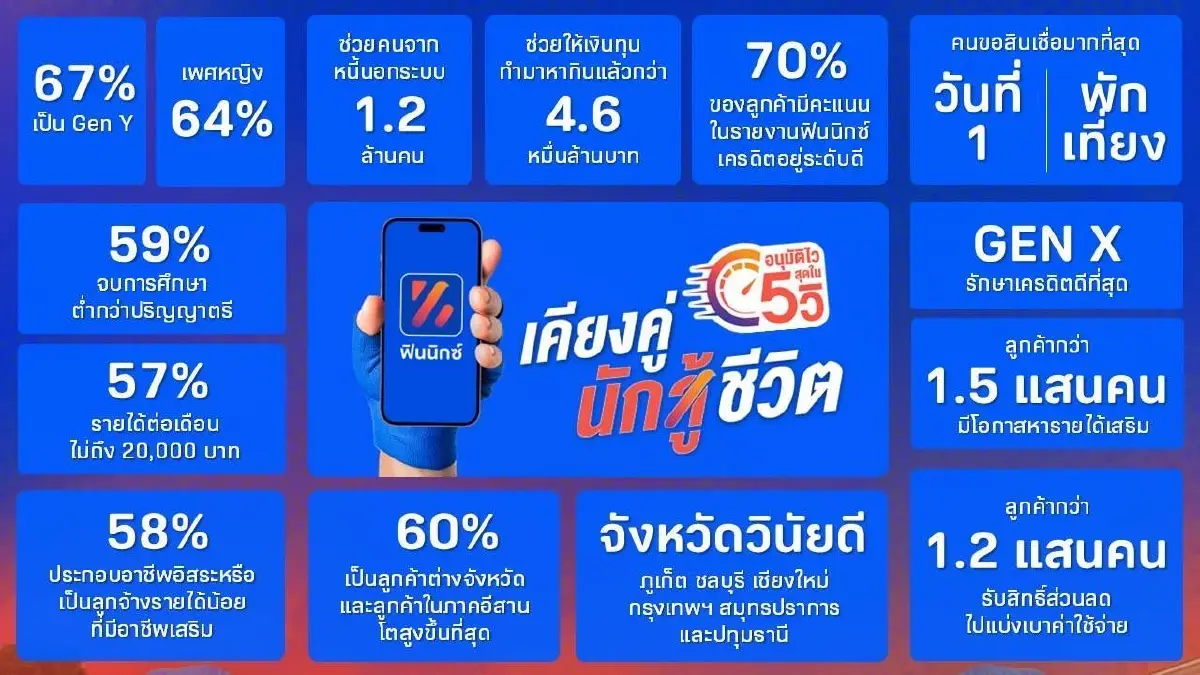 ฟินนิกซ์ครบรอบ 5 ปี ปฏิวัติวงการเงินด่วน อนุมัติไวสุดใน 5 วิ