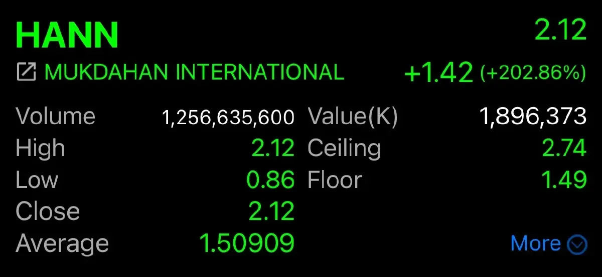 ท็อปฟอร์ม! HANN หุ้น IPO ปิดเทรดซิลลิ่งตัวแรกปี 68 พุ่ง 2.12 บาท