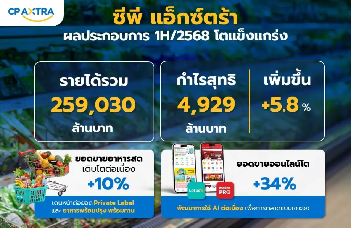 CPAXT ออนไลน์ทำเงิน! ดันรายได้ครึ่งปีแรก 259,030 ล้านบาท-ปันผลระหว่างกาล 0.18 บาท