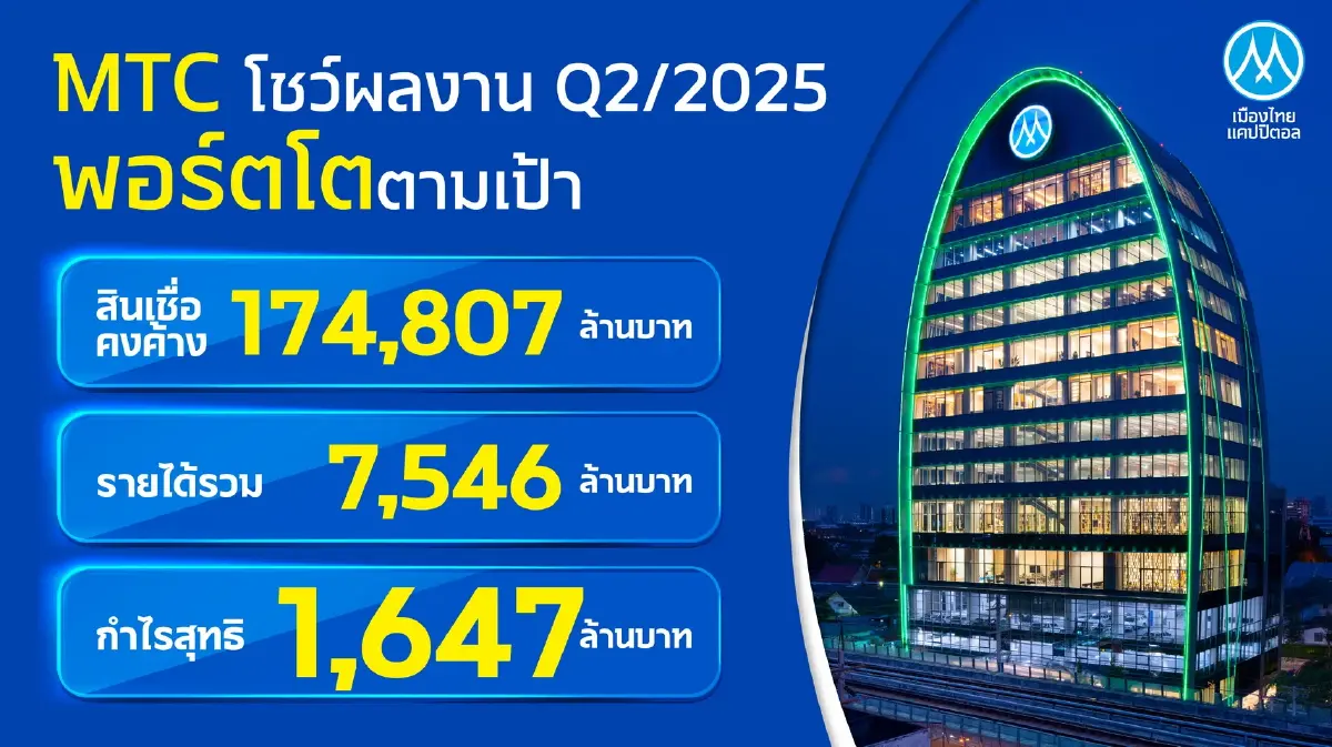 MTC งบ Q2/68 กำไร 1,647 ล้าน โต 14% พอร์ตสินเชื่อโต 13% แตะ 174,807 ล้าน