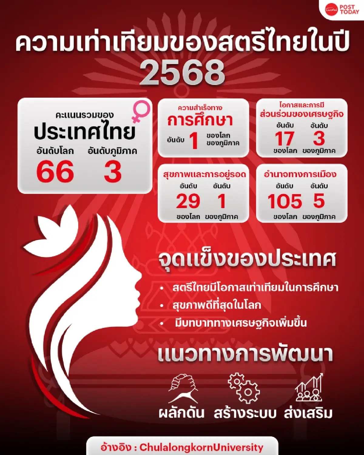 ไทยคว้า 'อันดับ 1 ของโลก' ความเท่าเทียมด้านการศึกษาแก่ผู้หญิง