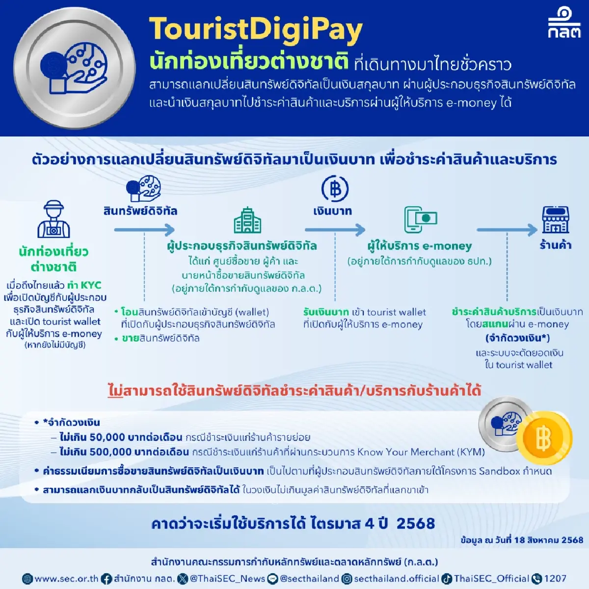ไทยเปิดตัว TouristDigiPay ฟุ้งฟีเจอร์แรกของโลกใช้คริปโตเที่ยวไทย เริ่มไตรมาส4 ปีนี้