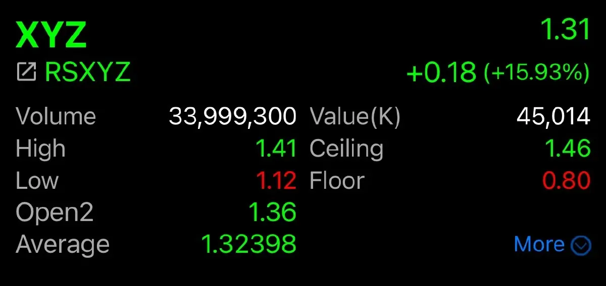 XYZ พุ่ง 15.93% รับข่าวเพิ่มทุน 187 ล้าน ลุยกลยุทธ์ Bitcoin Treasury