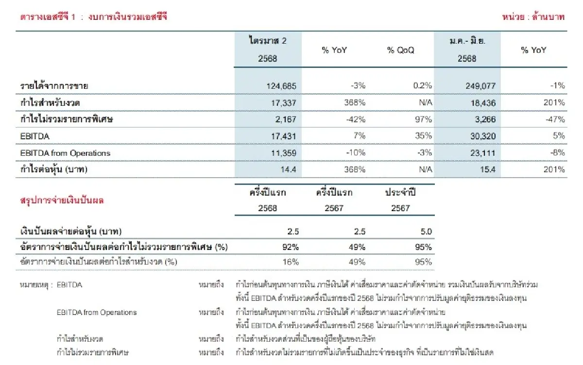 SCC รัดเข็มขัด! ลุยสินค้าคุ้มค่า-คุมต้นทุนสู้ศึกครึ่งปีหลัง