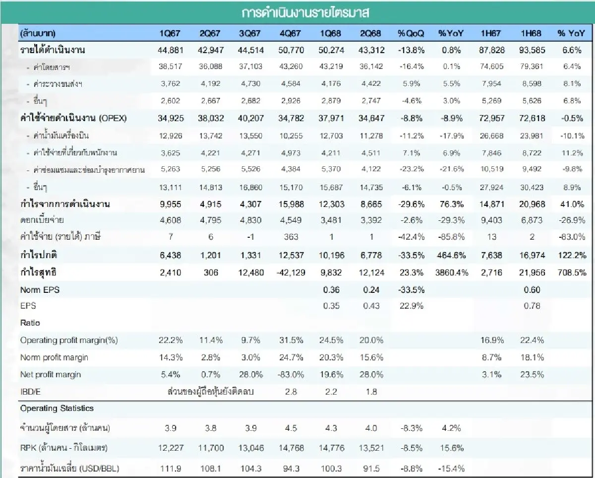 ที่มา : THAI / บล.เอเซียพลัส
