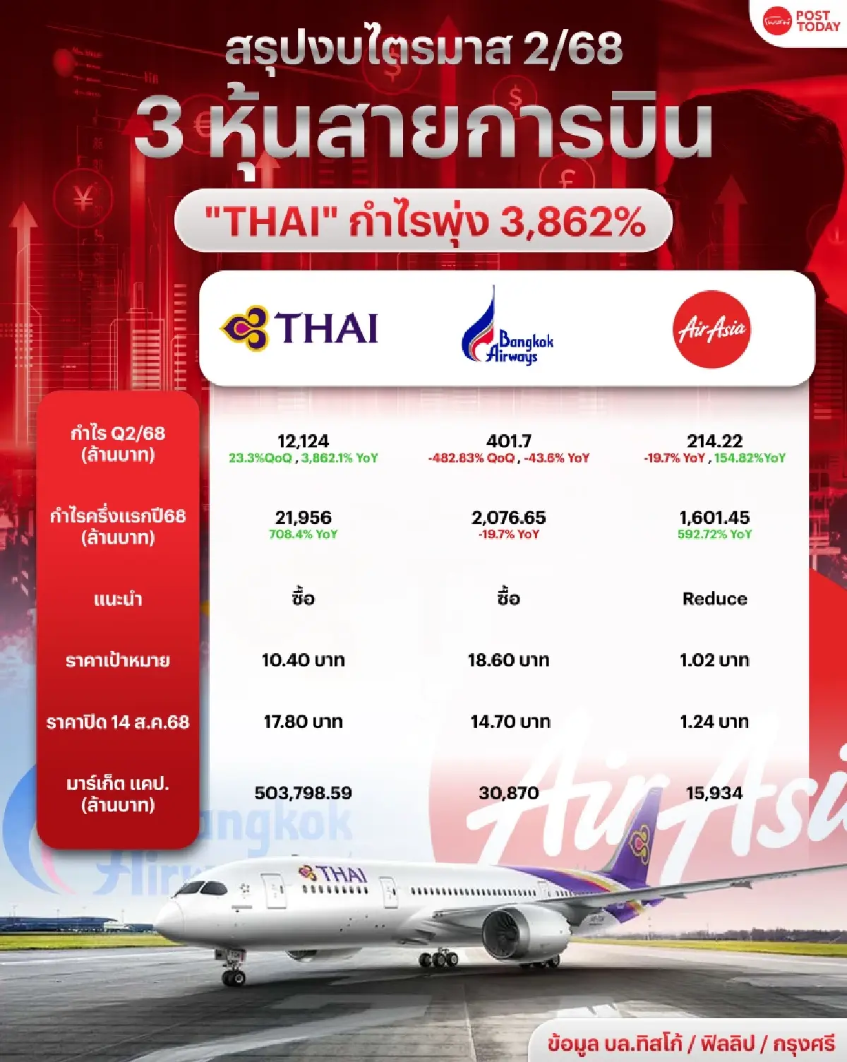 สรุปงบ Q2/68 หุ้นสายการบิน "THAI-BA-AAV" เจาะเกมครึ่งปีหลังใครรุ่ง-ร่วง ?