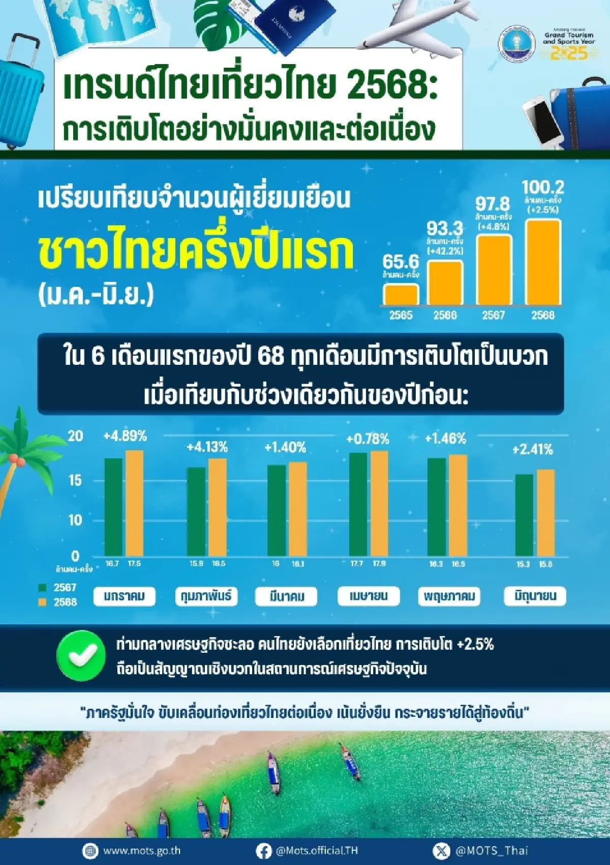 เที่ยวไทยครึ่งปีแรก 2568 ทะลุ 100 ล้านคน-ครั้ง โตต่อเนื่อง 2.49%