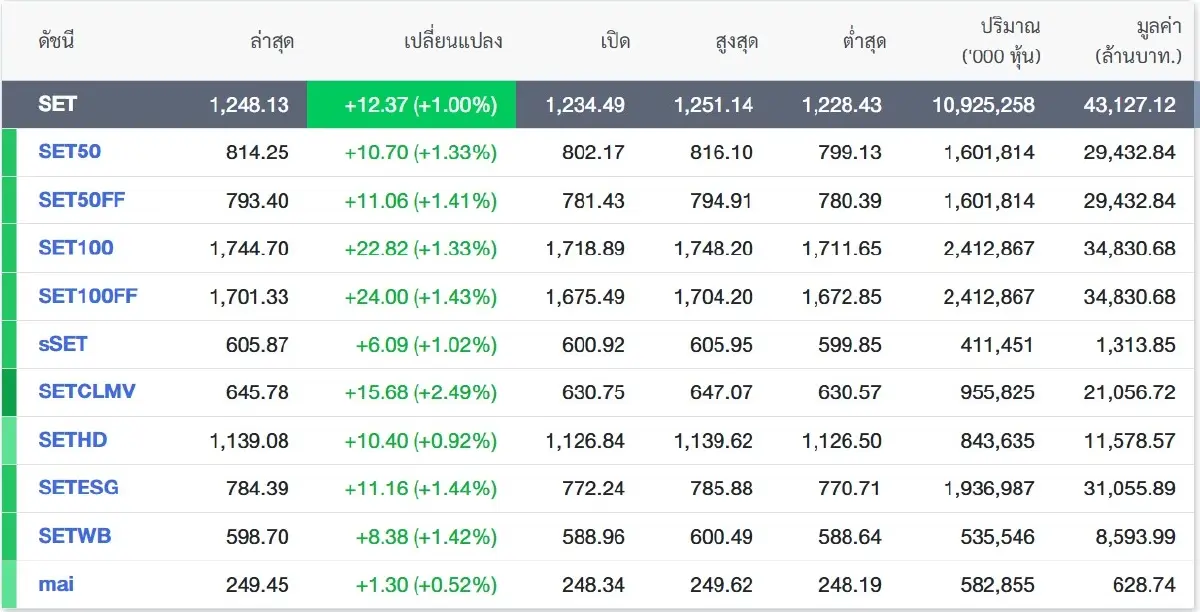หุ้นใหญ่กอดคอพุ่ง! SET บวกฉ่ำ 12.37 จุด แตะระดับ 1,248.13 จุด