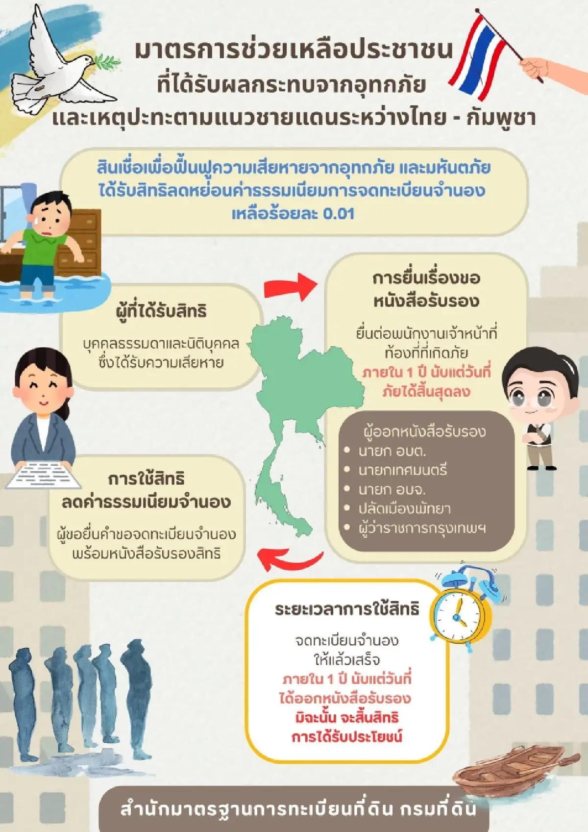 กรมที่ดินออกมาตรการช่วยเหลือประชาชนที่ได้รับผลกระทบจากอุทกภัย และเหตุปะทะแนวชายแดนไทย – กัมพูชา