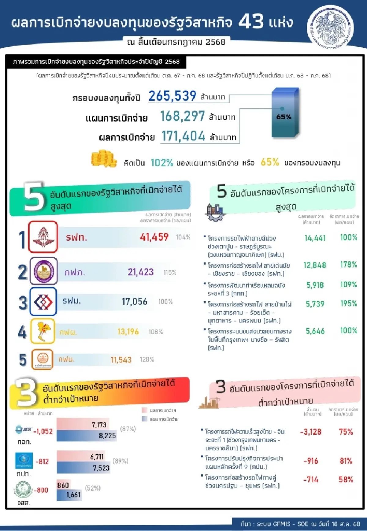 สคร.เผยรัฐวิสาหกิจเบิกจ่ายงบลงทุนแล้ว 1.71 แสนลบ. สูงกว่าแผน 102%