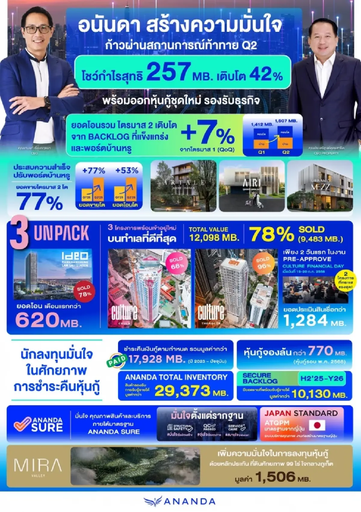 อนันดาฯลั่นครึ่งปีหลังแรง! 3โครงการโกยยอด 78% พร้อมขายหุ้นกู้ดอกเบี้ย 6.85% ดึงรายใหญ่ลงทุน