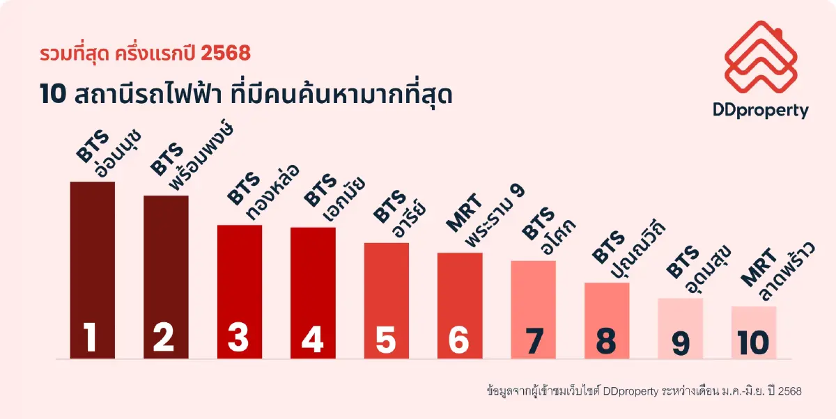 ส่องทำเลทองอสังหาฯ ปี 68 คุ้มค่า น่าลงทุน ปลอดภัยระยะยาว