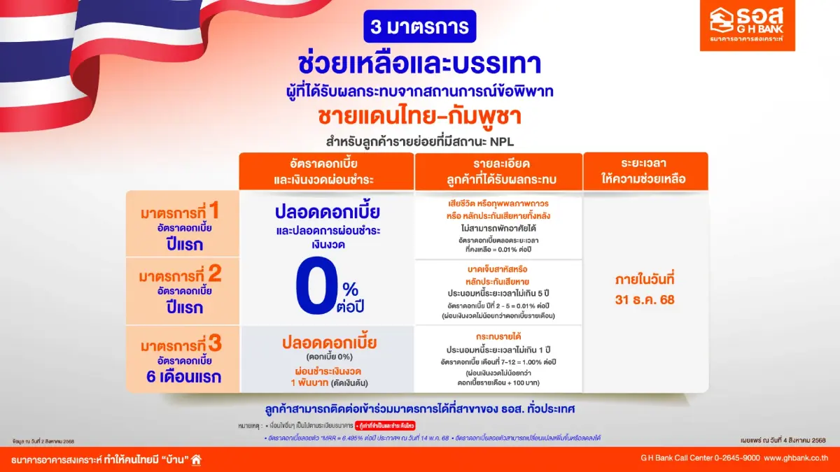ธอส. ประกาศพักหนี้สูงสุด 1 ปี ช่วยลูกค้าพื้นที่ชายแดนไทย-กัมพูชา