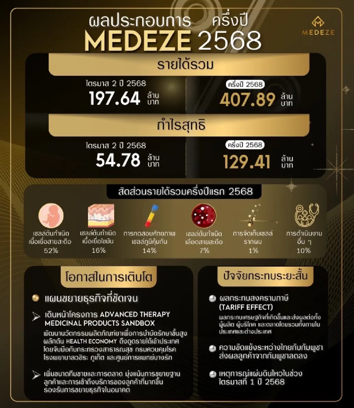 MEDEZE โชว์ครึ่งปีโตต่อเนื่อง ลุยต่อยอดนวัตกรรมยารักษาขั้นสูง