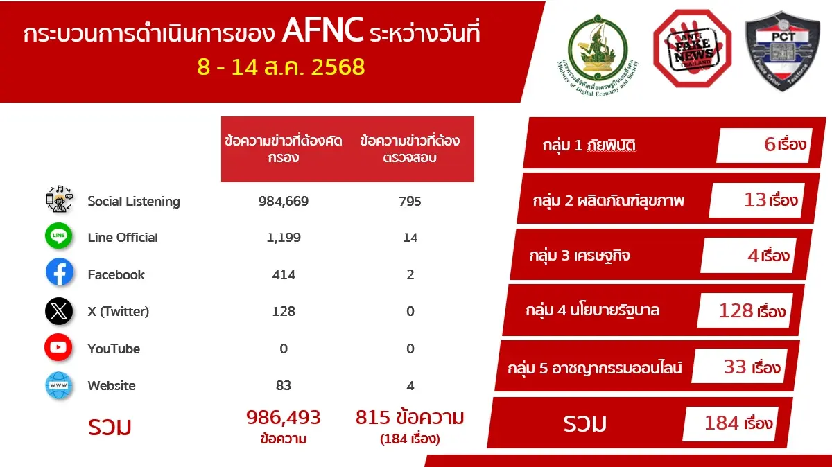เช็ค 10 อันดับข่าวปลอมประจำสัปดาห์! เรื่องชายแดนครอง 3 อันดับแรก