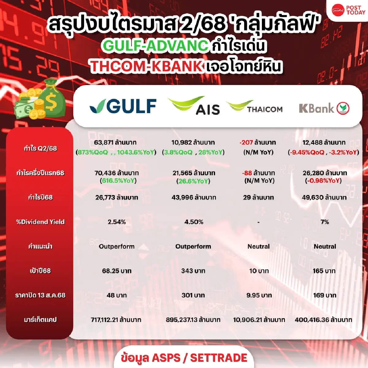 เจาะเกมครึ่งปีหลัง ‘กลุ่มกัลฟ์’ เดือด! GULF-ADVANC แกร่ง THCOM-KBANK เจอโจทย์หิน