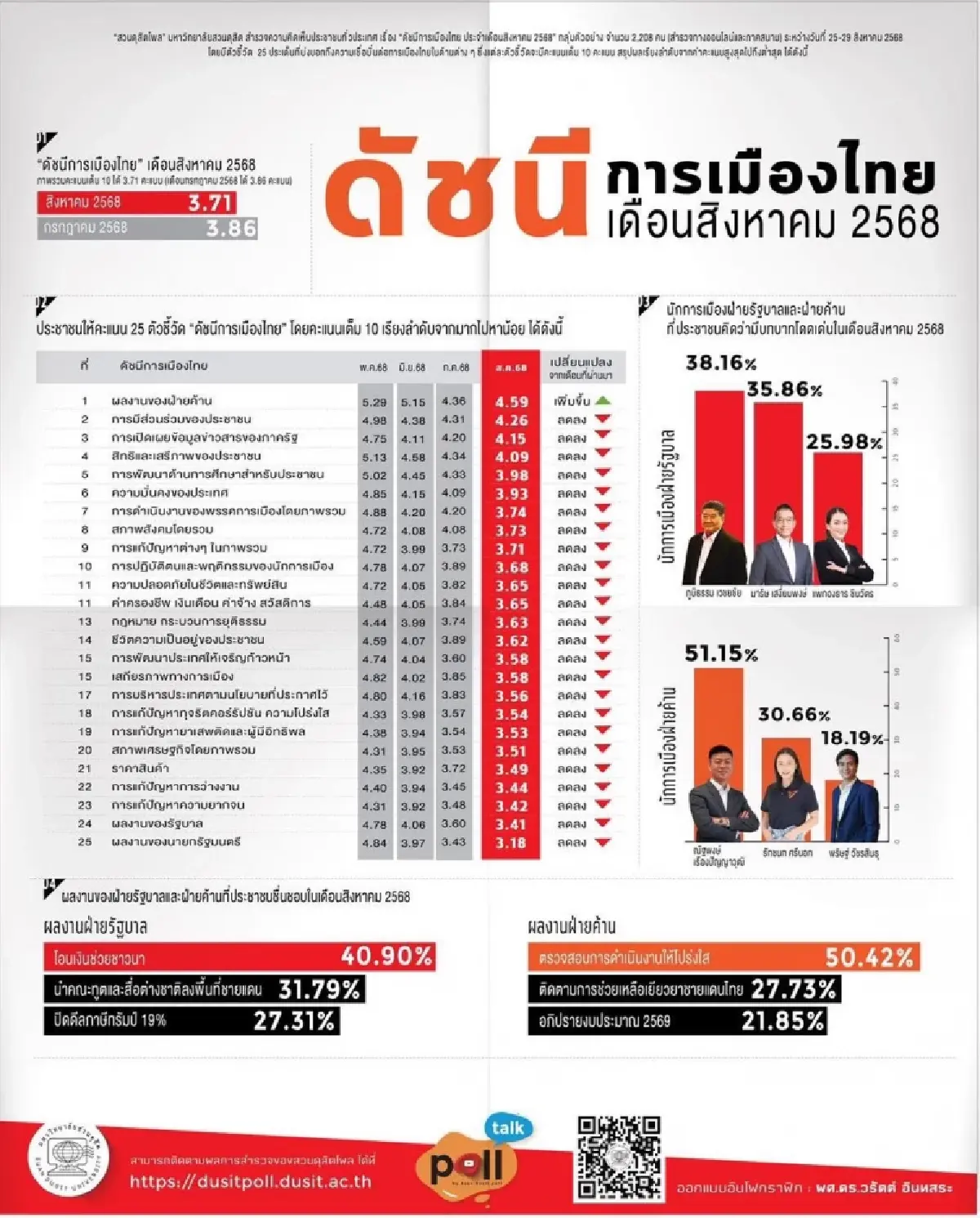 สวนดุสิตโพล ชี้ดัชนีการเมืองไทยต่ำสุดรอบ 20 เดือน ผลงานฝ่ายค้านนำโด่ง