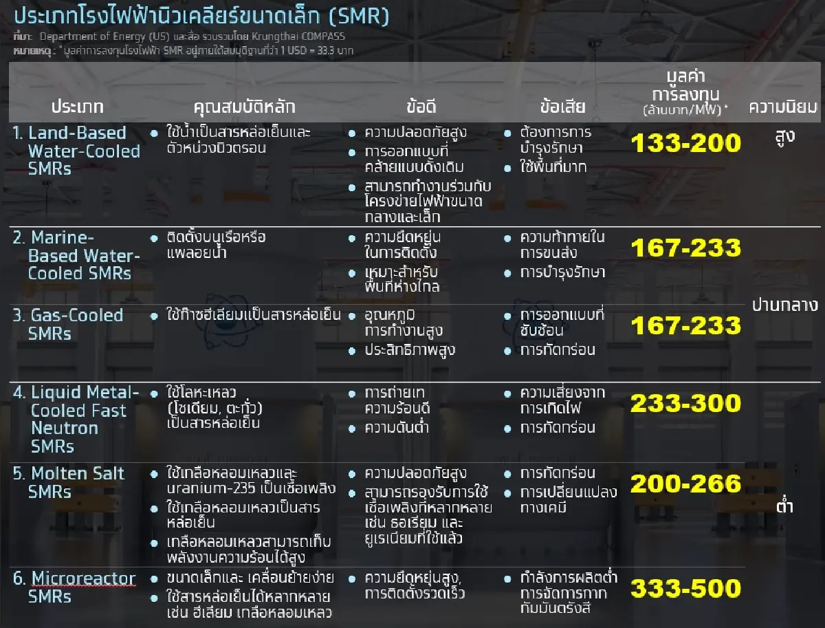 โรงไฟฟ้านิวเคลียร์ขนาดเล็ก (SMR) พลังงานอนาคตที่ไทยกำลังจับตา