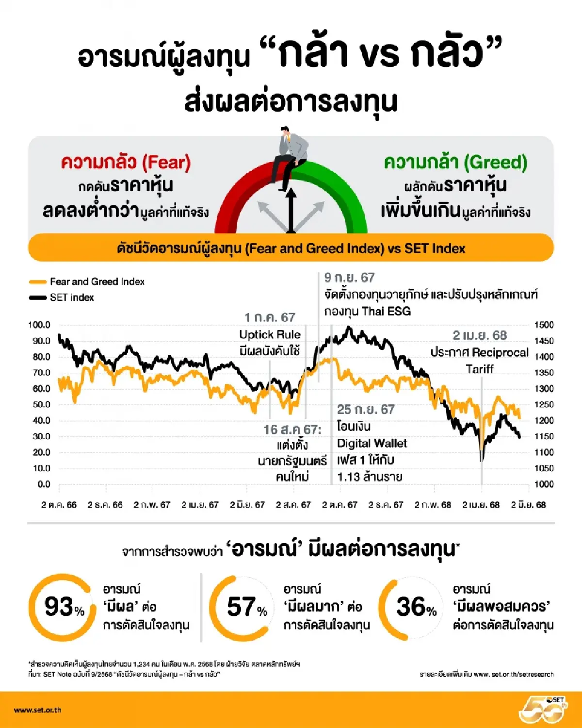 ดัชนีวัดอารมณ์ผู้ลงทุน "กล้า vs กลัว"