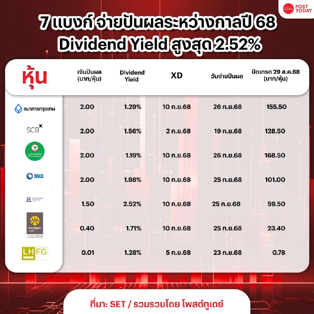 โอกาสทอง! 7 แบงก์ ซื้อรับปันผลระหว่างกาล ก่อน XD ก.ย.นี้ ยีลด์สูงสุด 2.52%
