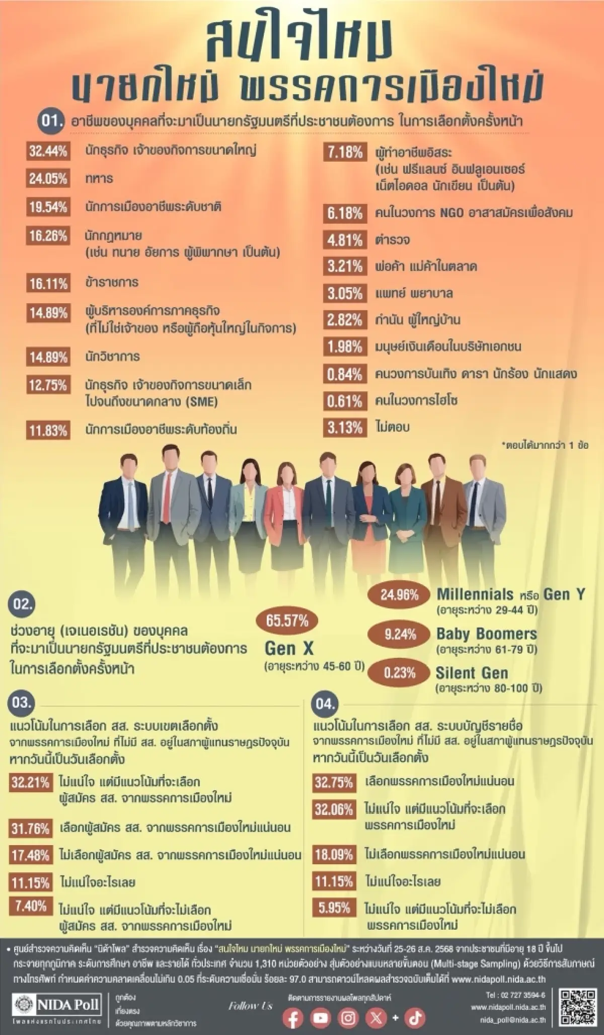 โพลชี้คนไทยอยากได้ "นักธุรกิจ-ทหาร" วัย Gen X นั่งนายกฯ