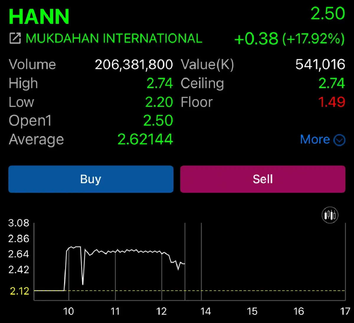 HANN ชนซิลลิ่ง เป็นวันที่ 2 รวมพุ่ง 257.14% จากราคาไอพีโอ 0.70 บาท