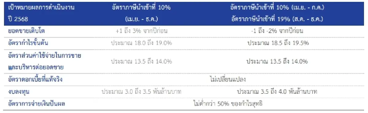 TU โชว์ Q2/68 กำไรสุทธิ 1,273 ล้าน โต 4.4% ปันผลครึ่งปีแรก 0.35 บาท/หุ้น