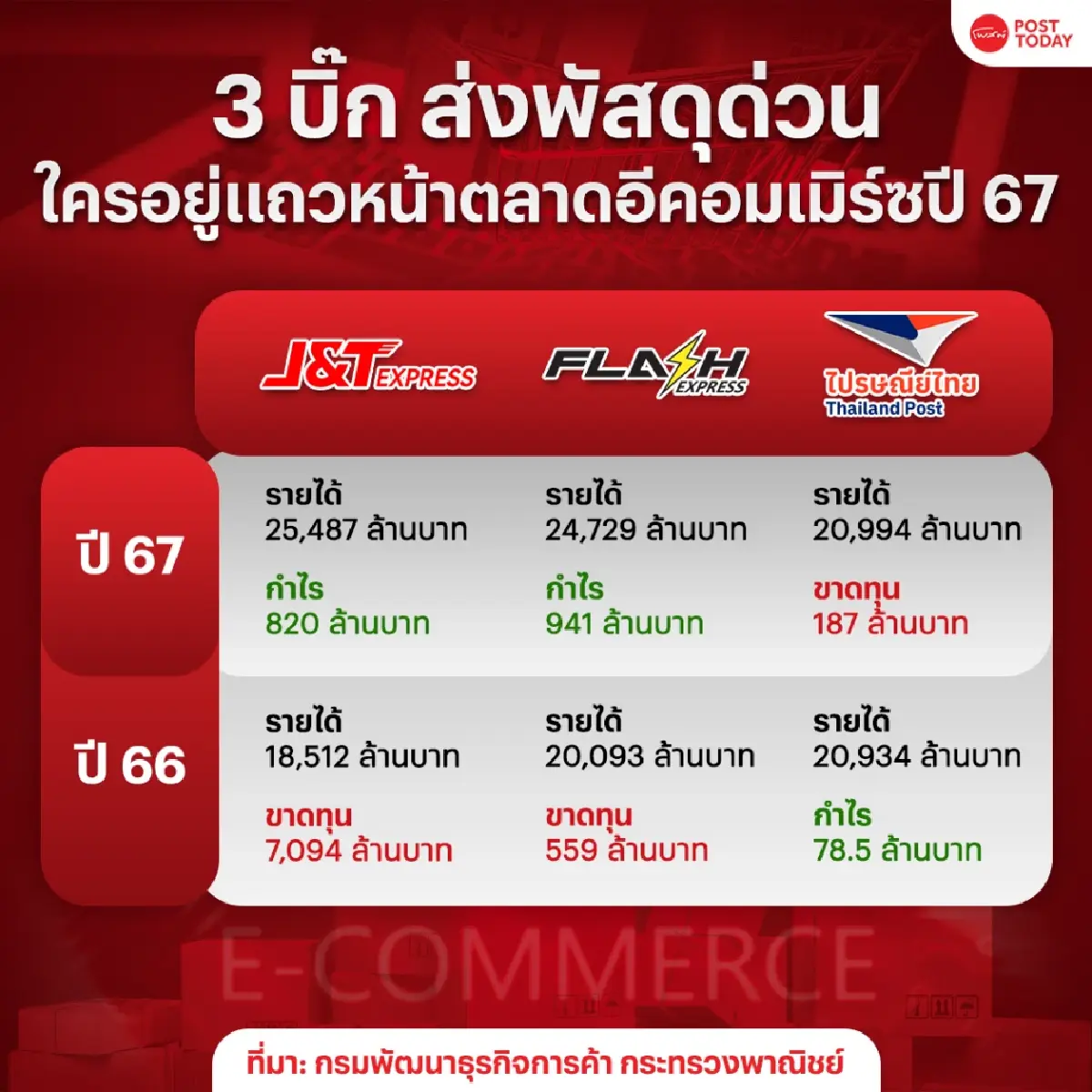 อัพเดท รายได้ขนส่งพัสดุปี 67 เจ แอนด์ ที – แฟลช พลิกกำไรแตะพันล้าน