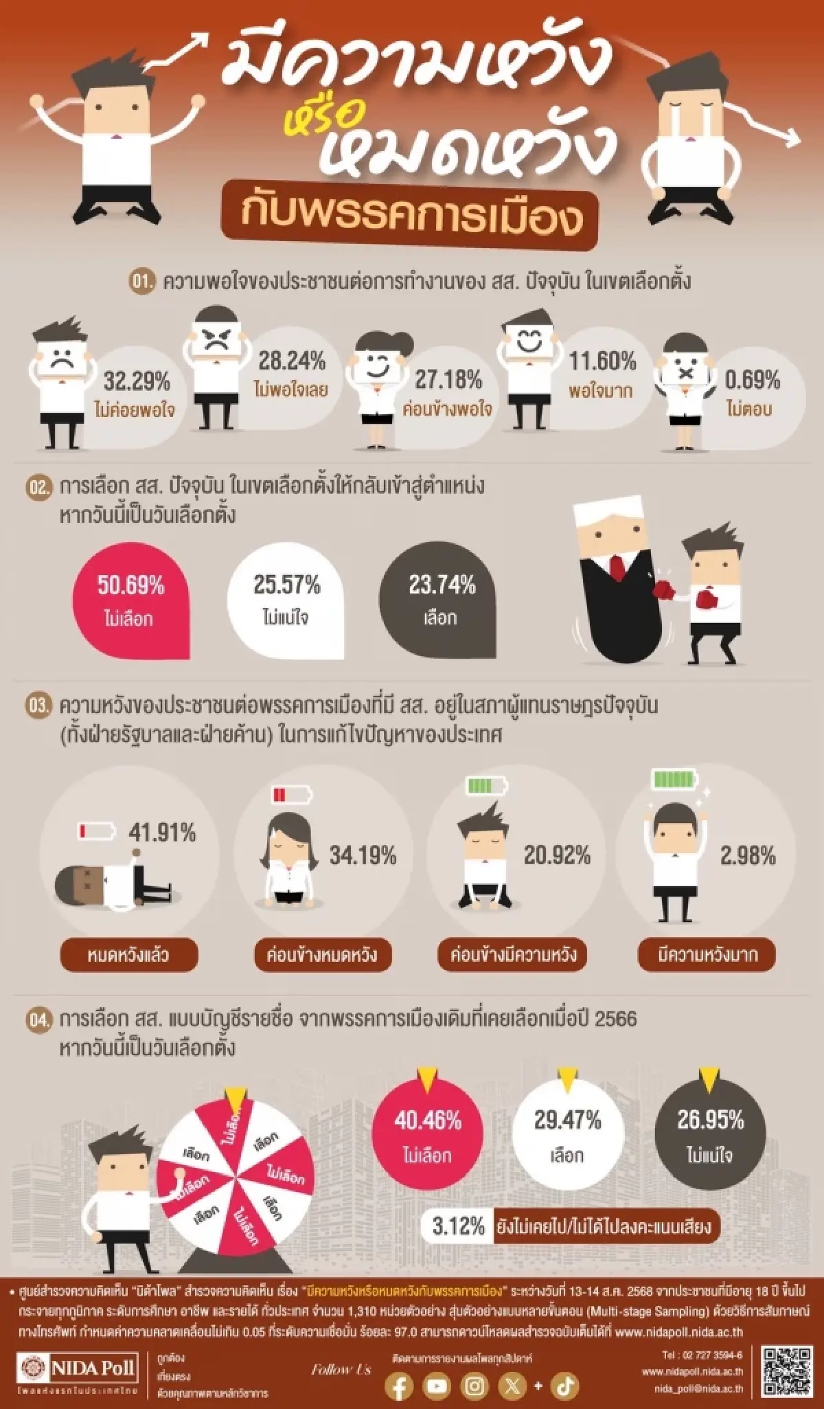 "นิด้าโพล"เผยประชาชนเกินครึ่งหมดหวัง "สส.–พรรคการเมือง"