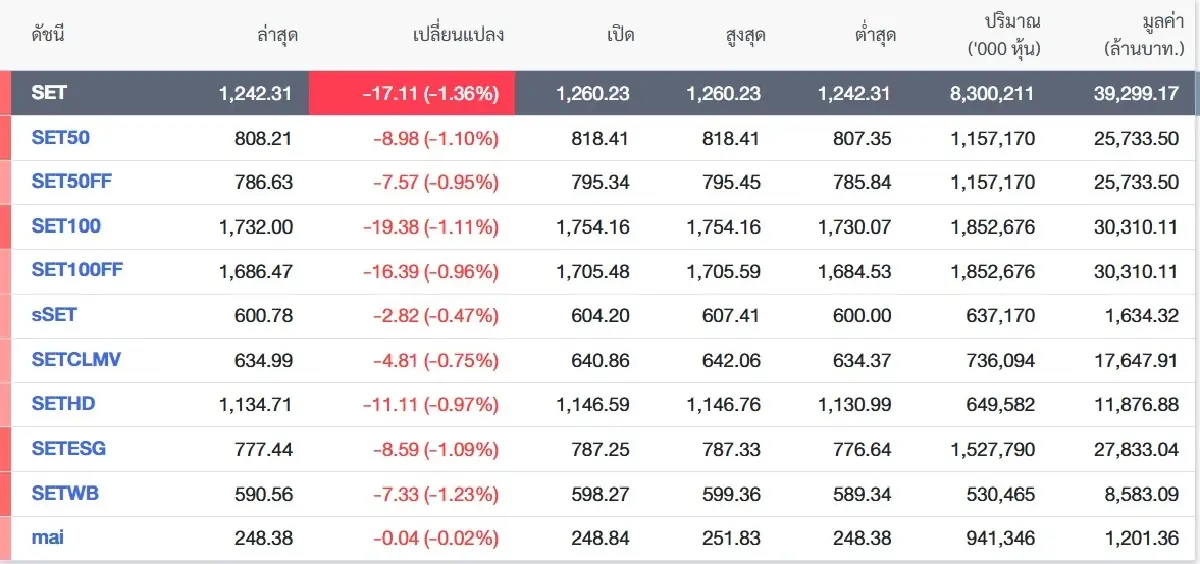 แรงขายฉ่ำ! เทหุ้นใหญ่ถล่ม SET ร่วง 17.11 จุด กูรูชี้จุดรับ 1,230 จุด