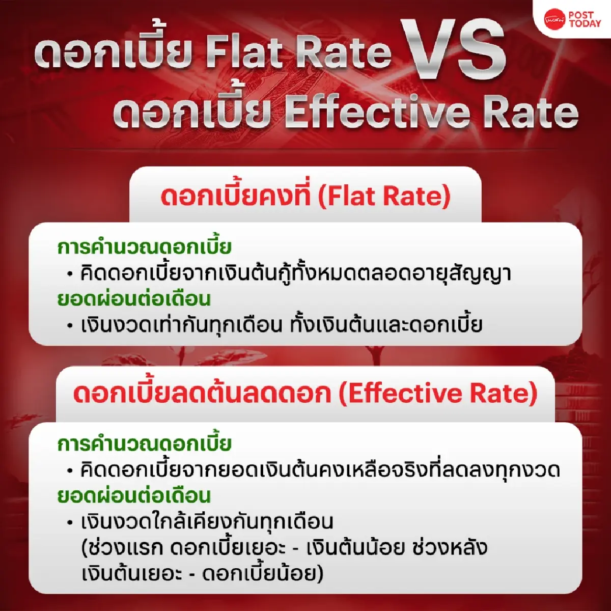 ยกเลิกดอกเบี้ย Flat Rate สินเชื่อเช่าซื้อ ไม่มีผลทางบัญชี แต่โอกาสเกิดยาก