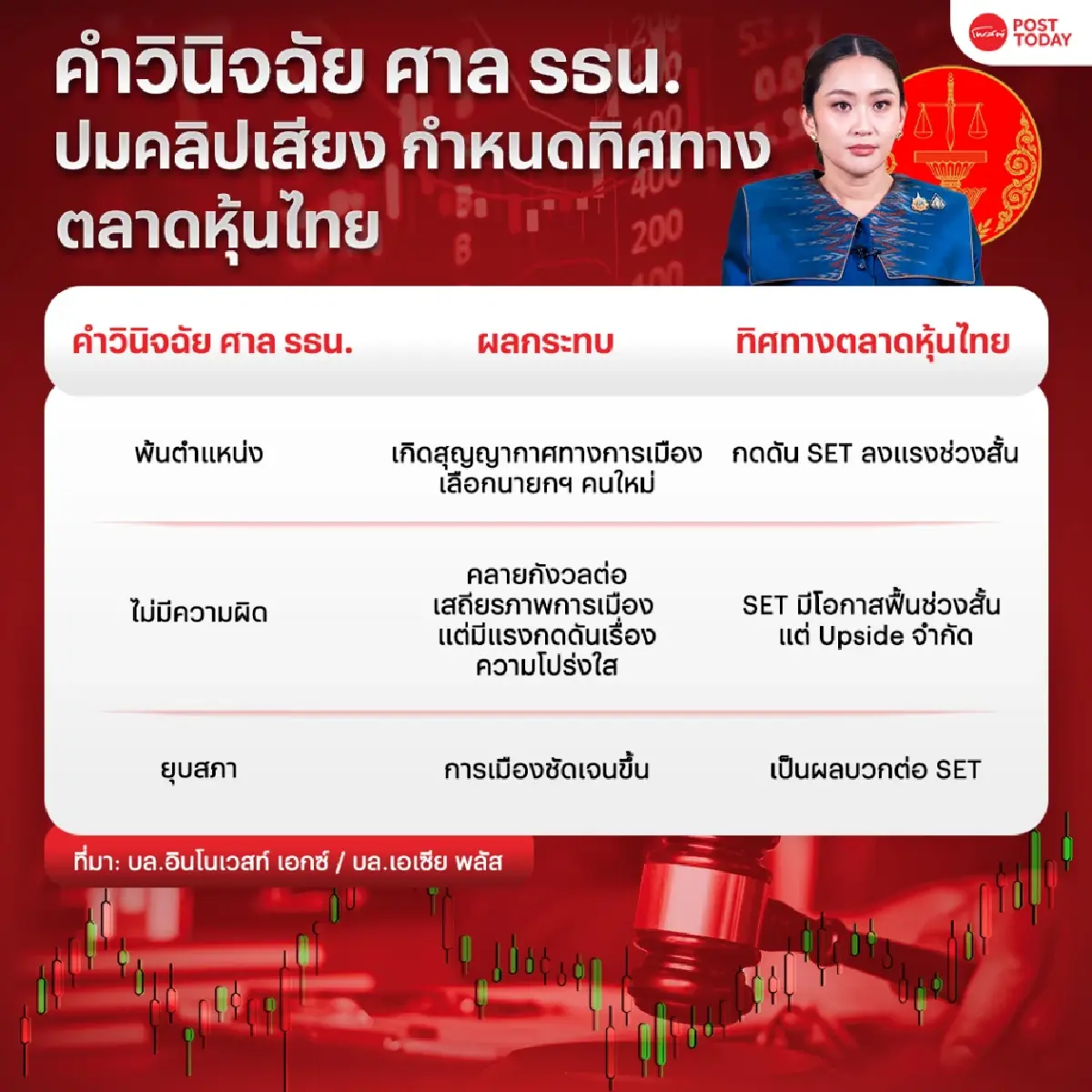 3 แนวทาง ศาล รธน.ชี้ชะตานายกฯ ปมคลิปเสียงฮุนเซน กำหนดทิศตลาดหุ้นไทย