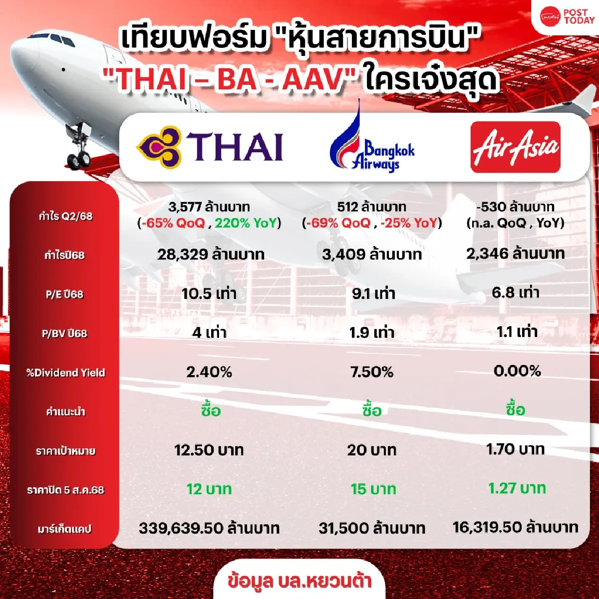 ศึกสายการบิน! เทียบฟอร์มหุ้น "THAI - AAV - BA" ใครรุ่ง ใครร่วง ?
