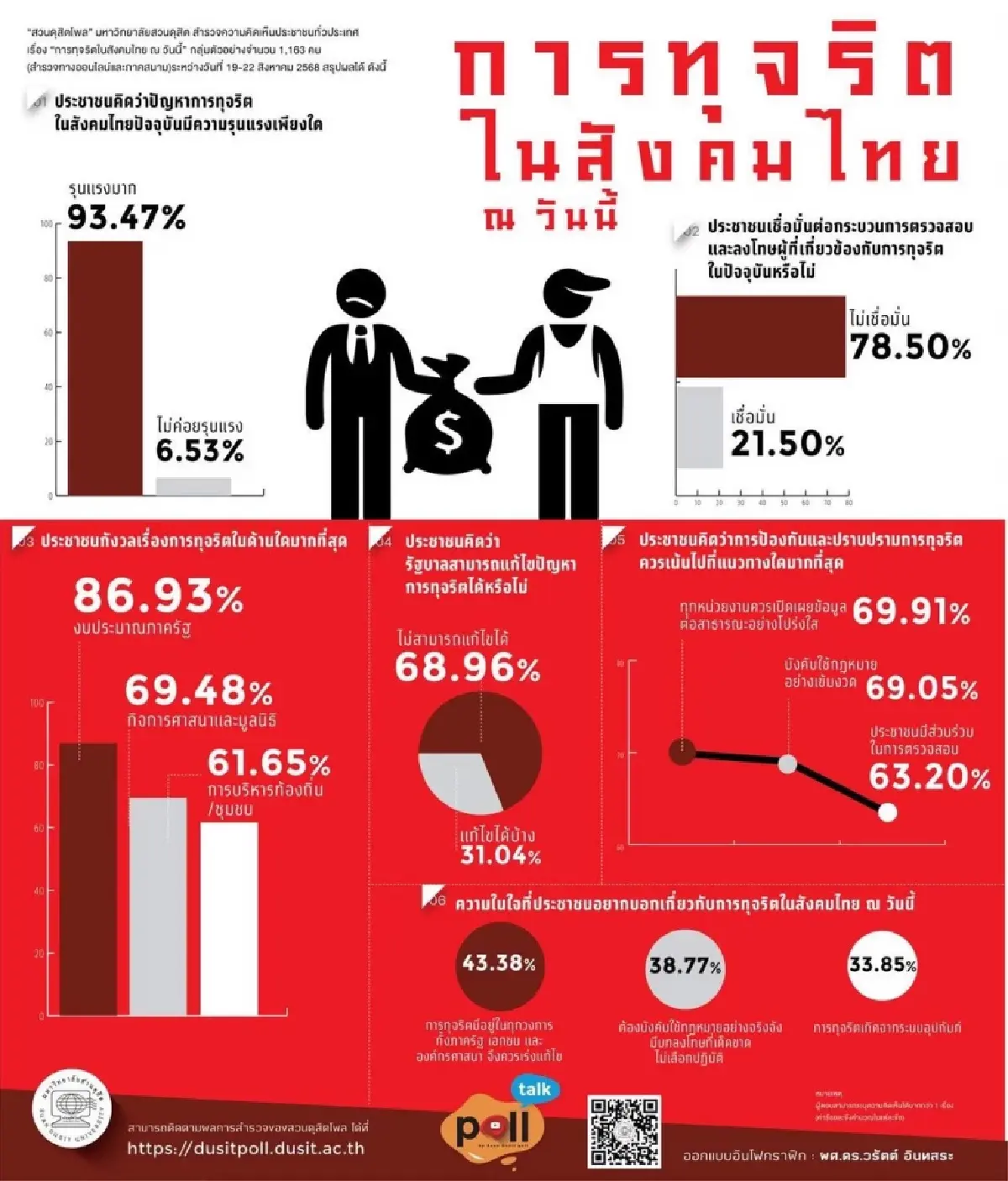 สวนดุสิตโพลเผยประชาชนสิ้นศรัทธา สังคมไทยโกงทุกวงการ เร่งแก้ไข