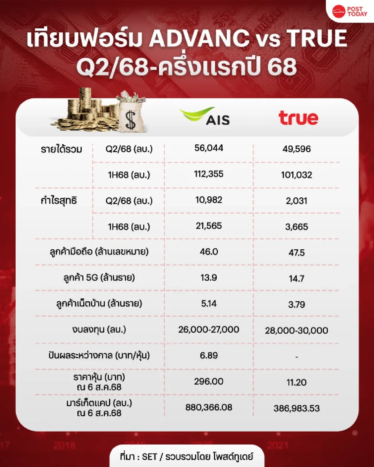 เทียบผลงานหุ้นกลุ่มมือถือ ADVANC vs TRUE ไตรมาส 2/68-ครึ่งปีแรก